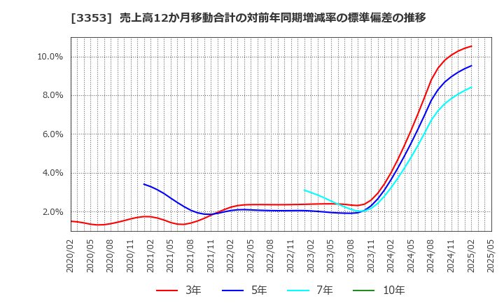 3353 (株)メディカル一光グループ: 売上高12か月移動合計の対前年同期増減率の標準偏差の推移