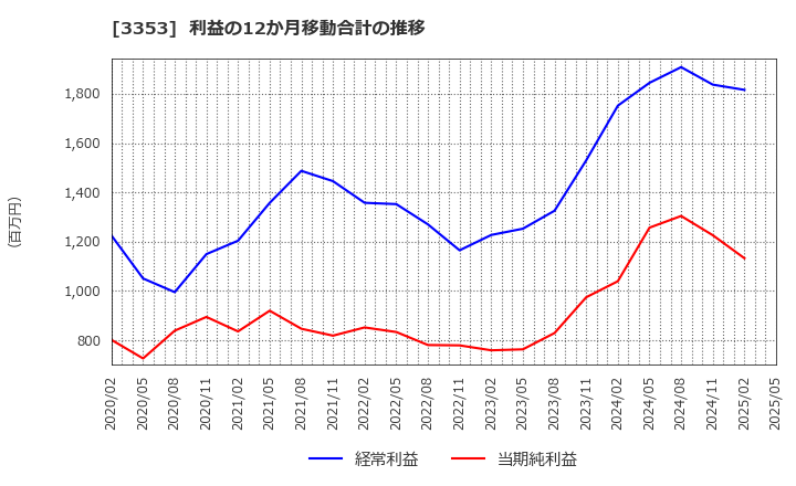 3353 (株)メディカル一光グループ: 利益の12か月移動合計の推移