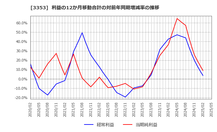 3353 (株)メディカル一光グループ: 利益の12か月移動合計の対前年同期増減率の推移