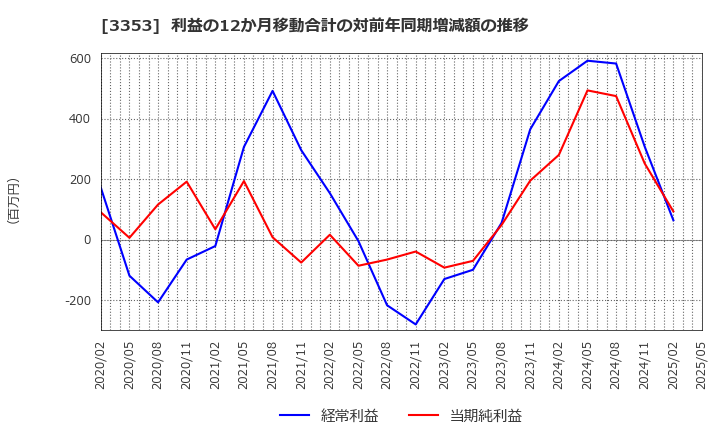 3353 (株)メディカル一光グループ: 利益の12か月移動合計の対前年同期増減額の推移
