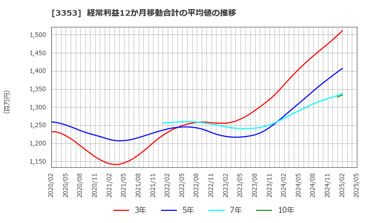 3353 (株)メディカル一光グループ: 経常利益12か月移動合計の平均値の推移