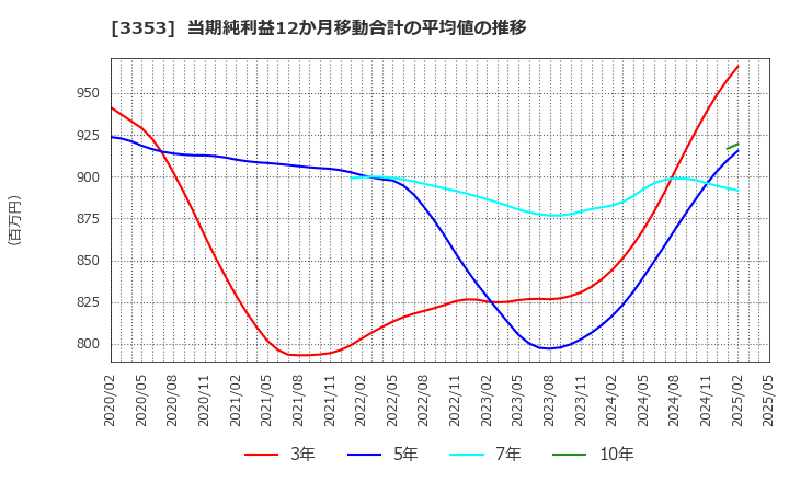 3353 (株)メディカル一光グループ: 当期純利益12か月移動合計の平均値の推移