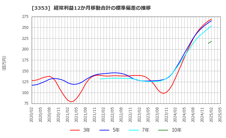 3353 (株)メディカル一光グループ: 経常利益12か月移動合計の標準偏差の推移