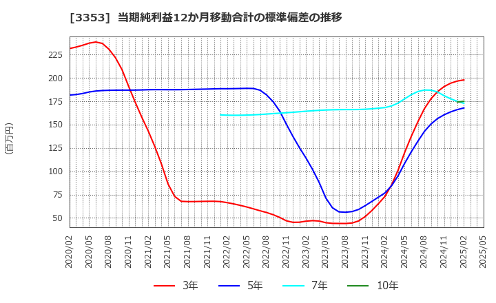 3353 (株)メディカル一光グループ: 当期純利益12か月移動合計の標準偏差の推移