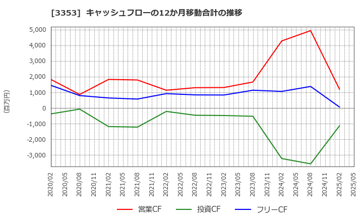 3353 (株)メディカル一光グループ: キャッシュフローの12か月移動合計の推移