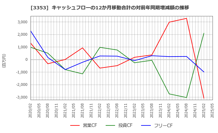 3353 (株)メディカル一光グループ: キャッシュフローの12か月移動合計の対前年同期増減額の推移