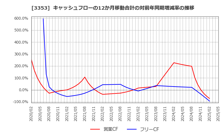 3353 (株)メディカル一光グループ: キャッシュフローの12か月移動合計の対前年同期増減率の推移