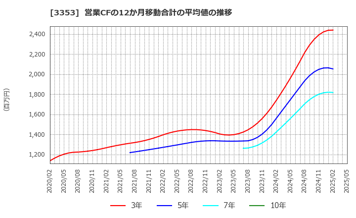 3353 (株)メディカル一光グループ: 営業CFの12か月移動合計の平均値の推移