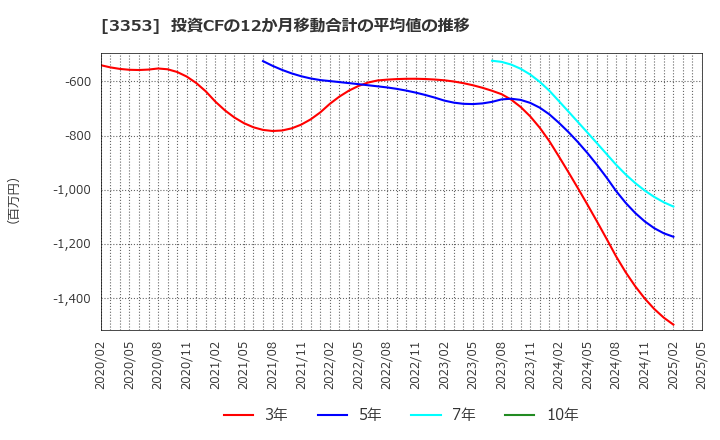 3353 (株)メディカル一光グループ: 投資CFの12か月移動合計の平均値の推移