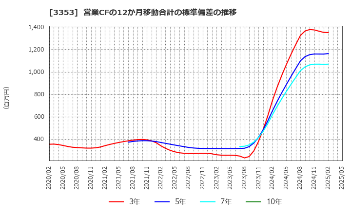 3353 (株)メディカル一光グループ: 営業CFの12か月移動合計の標準偏差の推移