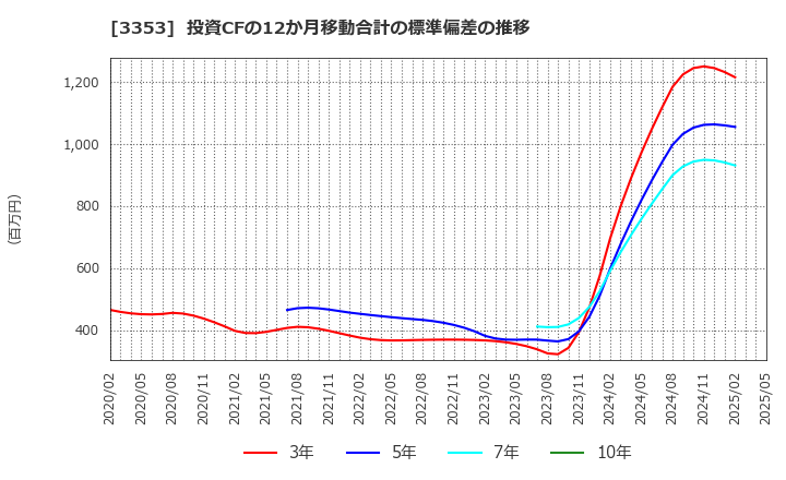 3353 (株)メディカル一光グループ: 投資CFの12か月移動合計の標準偏差の推移