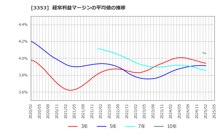 3353 (株)メディカル一光グループ: 経常利益マージンの平均値の推移