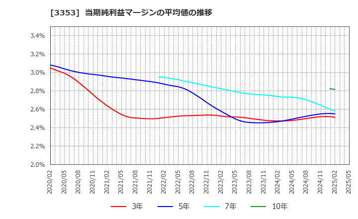 3353 (株)メディカル一光グループ: 当期純利益マージンの平均値の推移