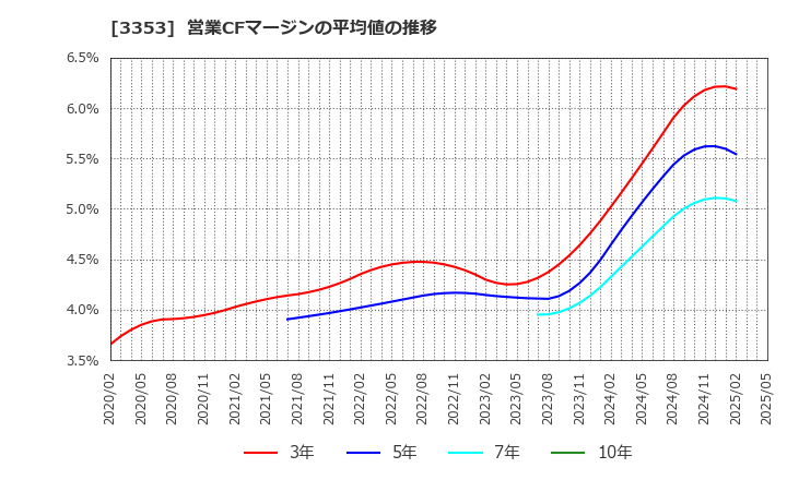 3353 (株)メディカル一光グループ: 営業CFマージンの平均値の推移