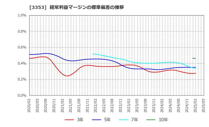 3353 (株)メディカル一光グループ: 経常利益マージンの標準偏差の推移