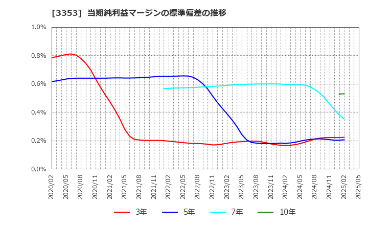 3353 (株)メディカル一光グループ: 当期純利益マージンの標準偏差の推移