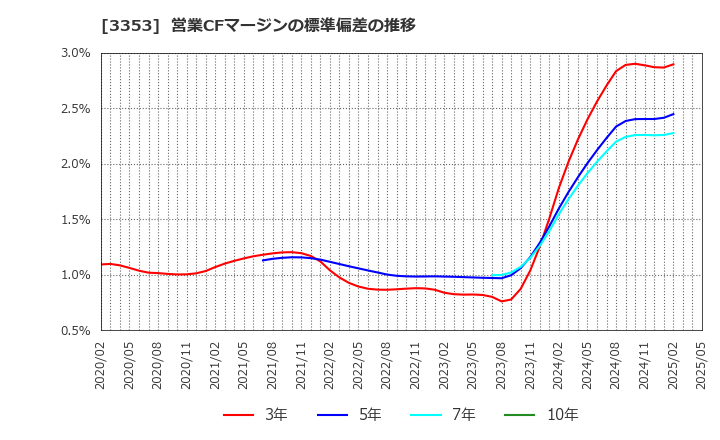 3353 (株)メディカル一光グループ: 営業CFマージンの標準偏差の推移