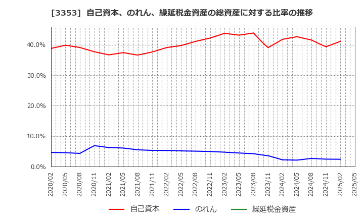 3353 (株)メディカル一光グループ: 自己資本、のれん、繰延税金資産の総資産に対する比率の推移