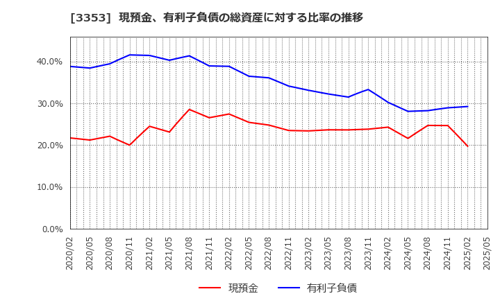 3353 (株)メディカル一光グループ: 現預金、有利子負債の総資産に対する比率の推移