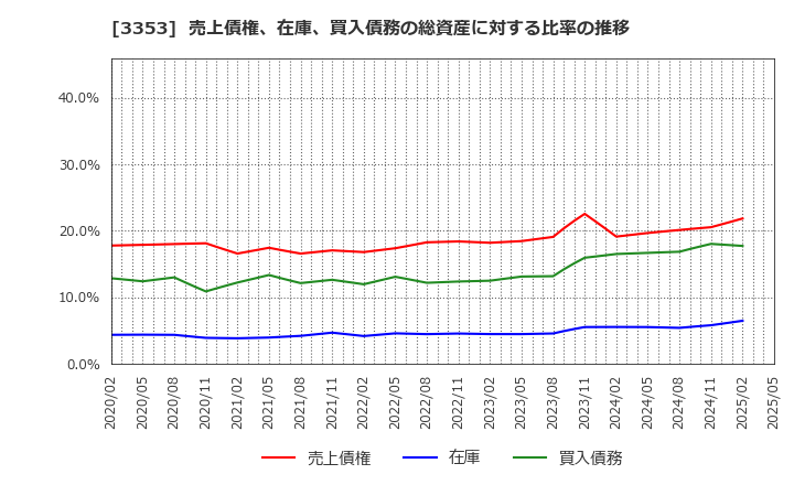 3353 (株)メディカル一光グループ: 売上債権、在庫、買入債務の総資産に対する比率の推移