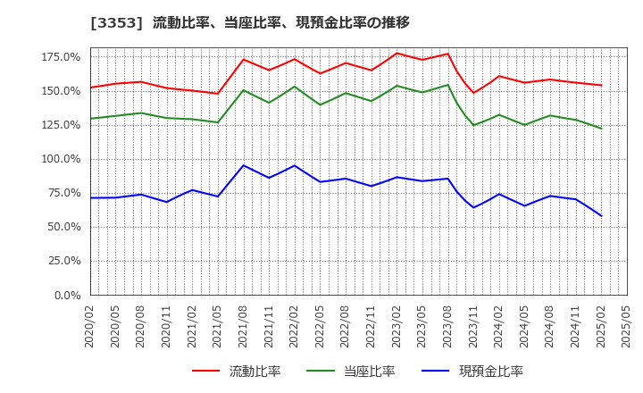 3353 (株)メディカル一光グループ: 流動比率、当座比率、現預金比率の推移
