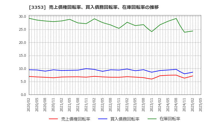 3353 (株)メディカル一光グループ: 売上債権回転率、買入債務回転率、在庫回転率の推移