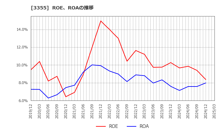3355 クリヤマホールディングス(株): ROE、ROAの推移