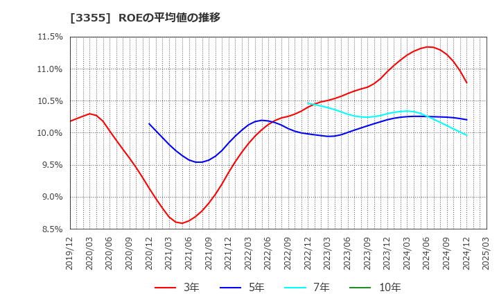 3355 クリヤマホールディングス(株): ROEの平均値の推移