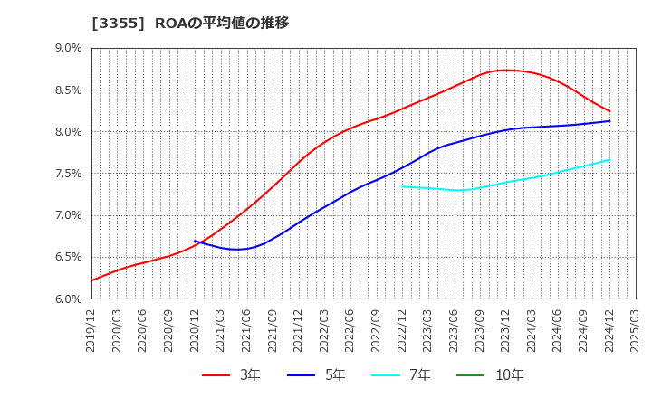 3355 クリヤマホールディングス(株): ROAの平均値の推移