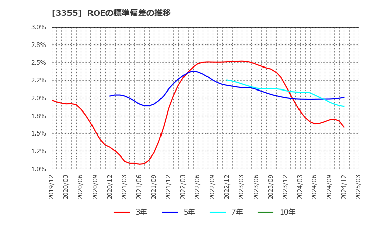 3355 クリヤマホールディングス(株): ROEの標準偏差の推移