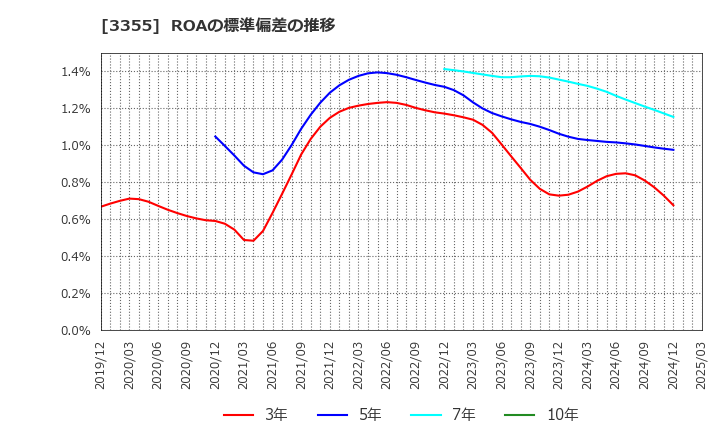 3355 クリヤマホールディングス(株): ROAの標準偏差の推移