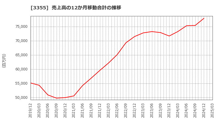 3355 クリヤマホールディングス(株): 売上高の12か月移動合計の推移