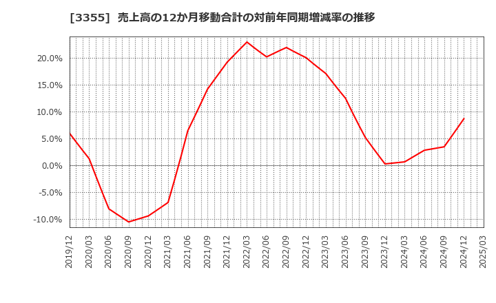 3355 クリヤマホールディングス(株): 売上高の12か月移動合計の対前年同期増減率の推移