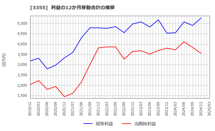 3355 クリヤマホールディングス(株): 利益の12か月移動合計の推移