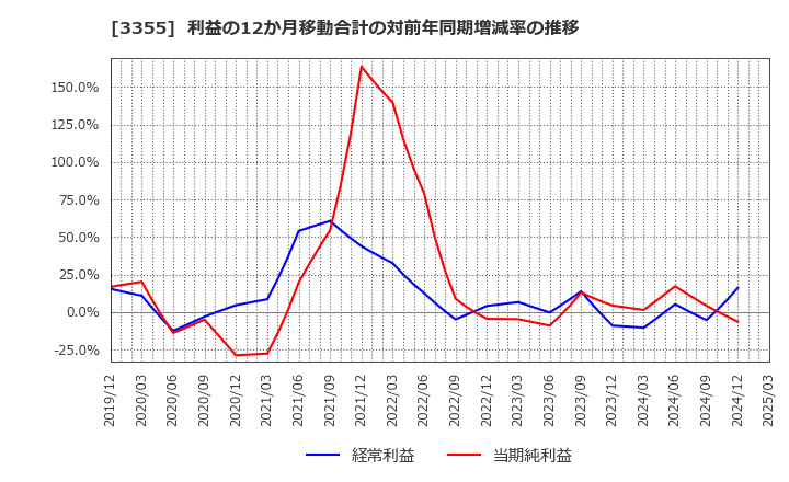 3355 クリヤマホールディングス(株): 利益の12か月移動合計の対前年同期増減率の推移