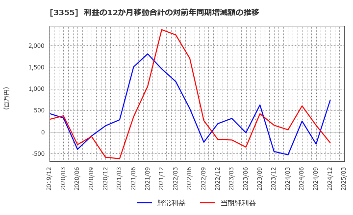 3355 クリヤマホールディングス(株): 利益の12か月移動合計の対前年同期増減額の推移