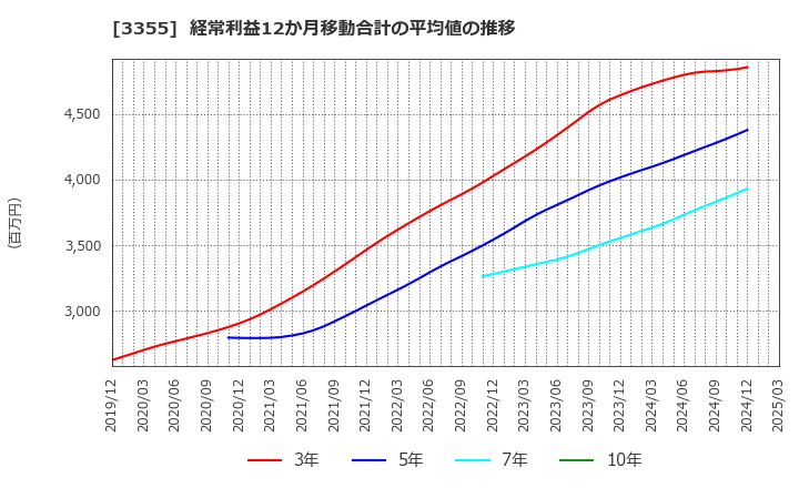 3355 クリヤマホールディングス(株): 経常利益12か月移動合計の平均値の推移