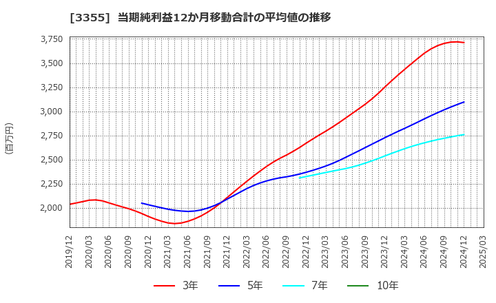 3355 クリヤマホールディングス(株): 当期純利益12か月移動合計の平均値の推移