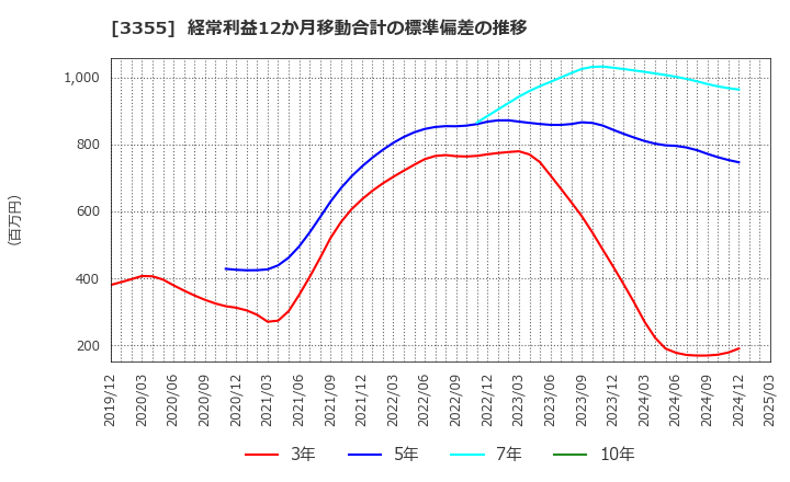 3355 クリヤマホールディングス(株): 経常利益12か月移動合計の標準偏差の推移