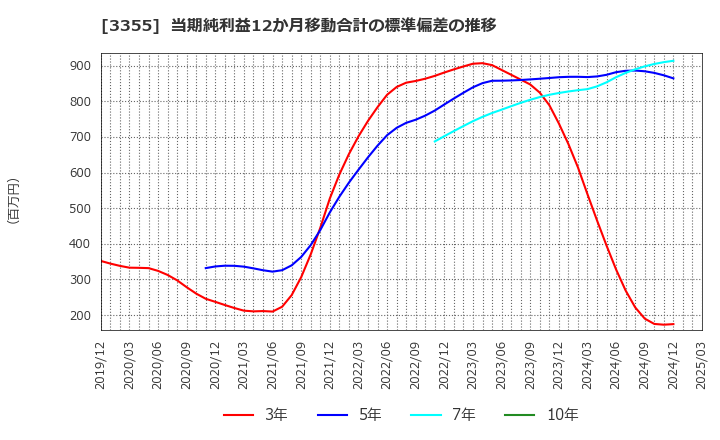 3355 クリヤマホールディングス(株): 当期純利益12か月移動合計の標準偏差の推移