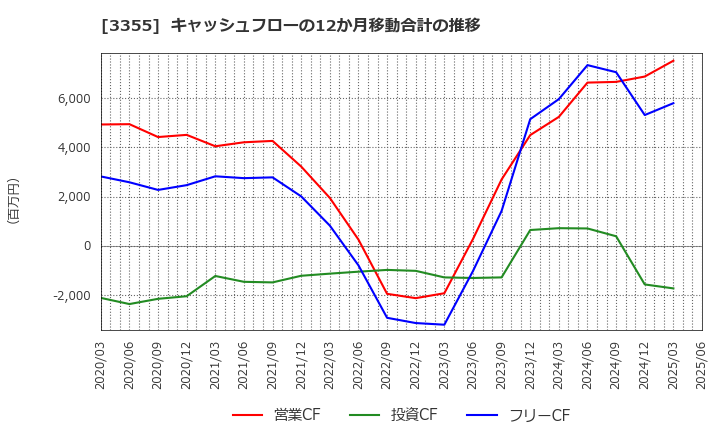 3355 クリヤマホールディングス(株): キャッシュフローの12か月移動合計の推移