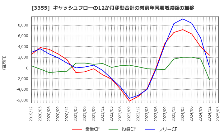 3355 クリヤマホールディングス(株): キャッシュフローの12か月移動合計の対前年同期増減額の推移