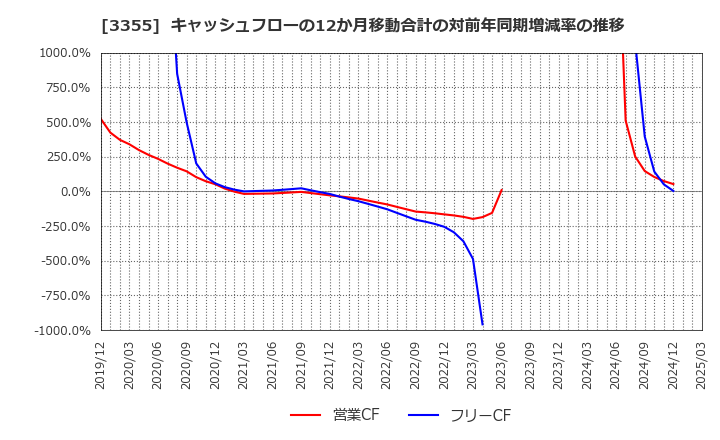 3355 クリヤマホールディングス(株): キャッシュフローの12か月移動合計の対前年同期増減率の推移