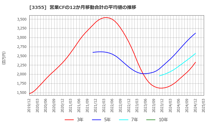 3355 クリヤマホールディングス(株): 営業CFの12か月移動合計の平均値の推移
