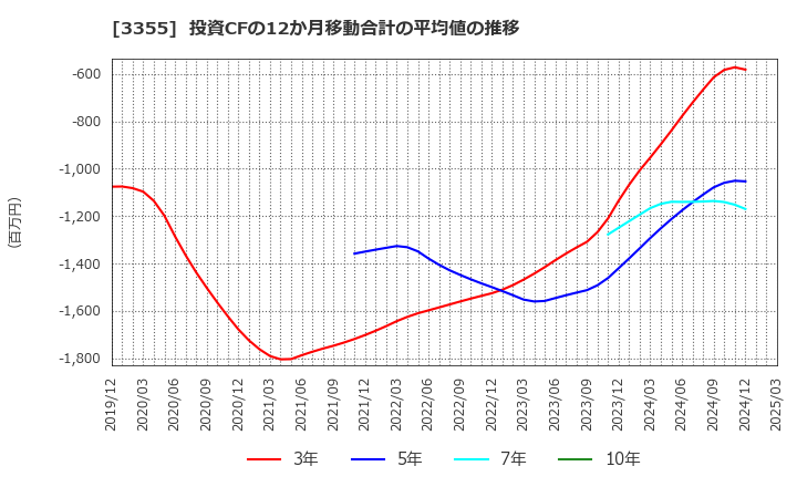 3355 クリヤマホールディングス(株): 投資CFの12か月移動合計の平均値の推移