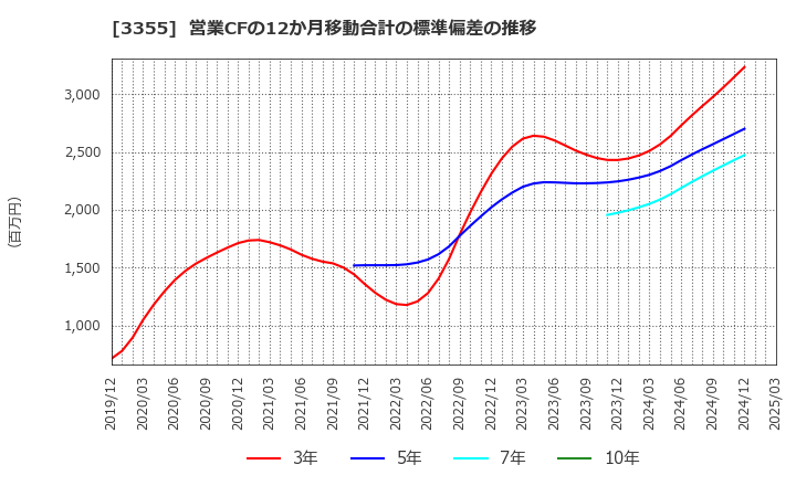3355 クリヤマホールディングス(株): 営業CFの12か月移動合計の標準偏差の推移