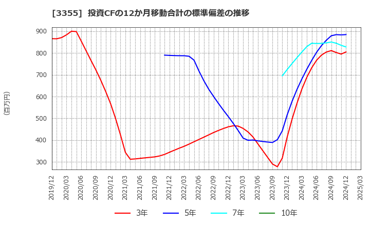 3355 クリヤマホールディングス(株): 投資CFの12か月移動合計の標準偏差の推移