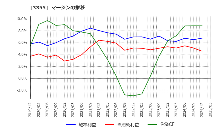 3355 クリヤマホールディングス(株): マージンの推移