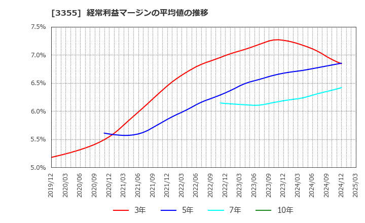 3355 クリヤマホールディングス(株): 経常利益マージンの平均値の推移