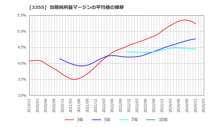 3355 クリヤマホールディングス(株): 当期純利益マージンの平均値の推移